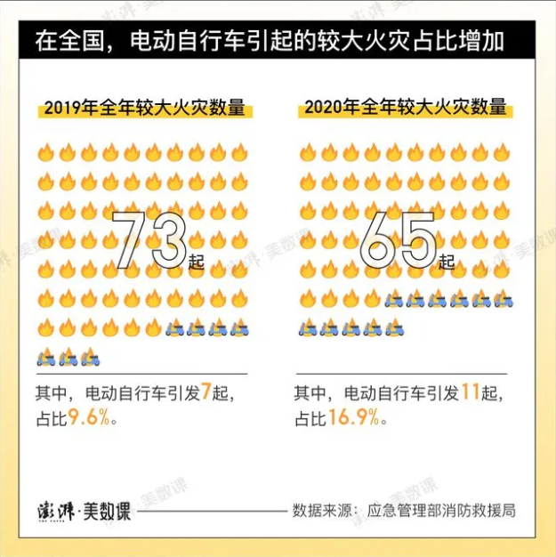 成都电动车起火时间，央视都报道了，怎样从源头预防悲剧的爆发？