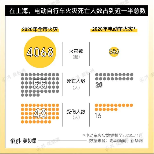 成都电动车起火时间，央视都报道了，怎样从源头预防悲剧的爆发？